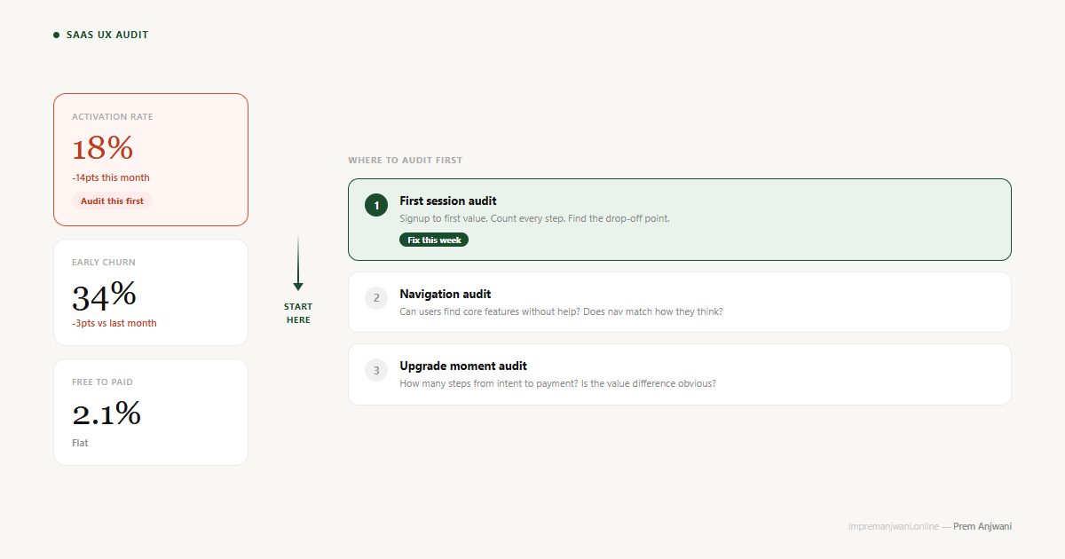 A UX audit framework diagram showing three metric cards - activation rate at 18% highlighted as critical - connected by an arrow to three prioritised audit zones: first session, navigation, and upgrade moment