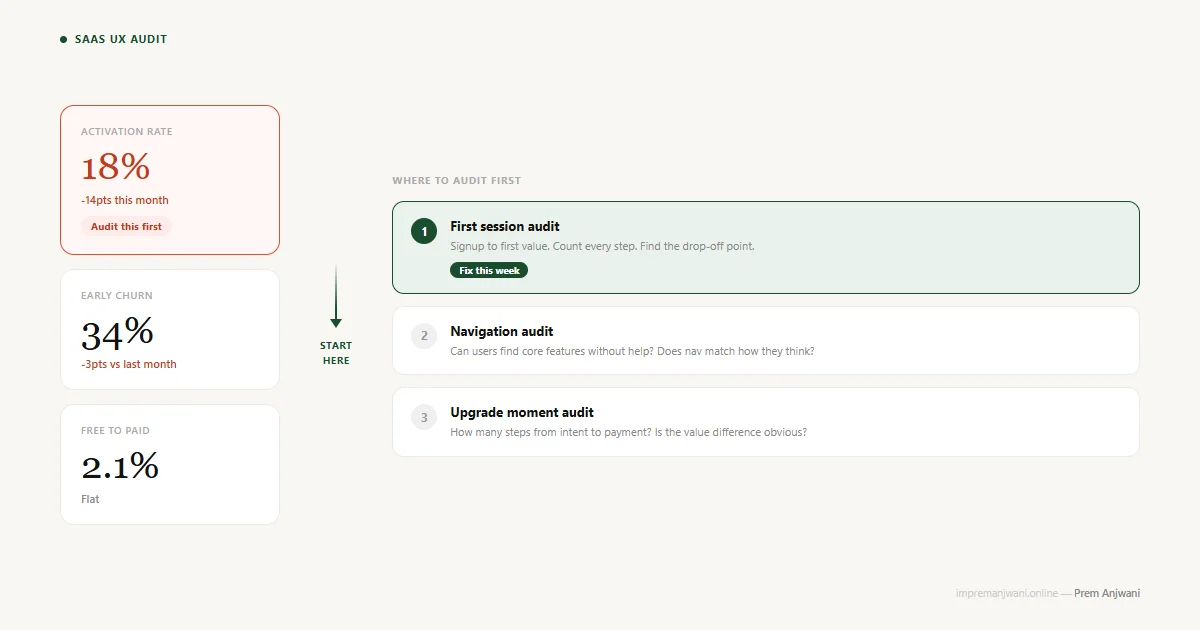 A UX audit framework diagram showing metric cards connected to prioritised audit zones: first session, navigation, and upgrade moment