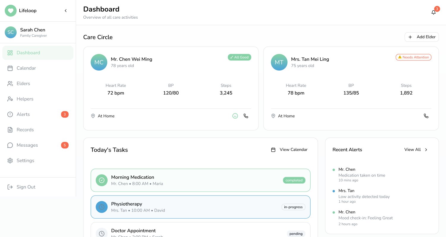 LifeLoop caregiver dashboard - care circle overview showing elder health metrics, today's tasks, and recent alerts